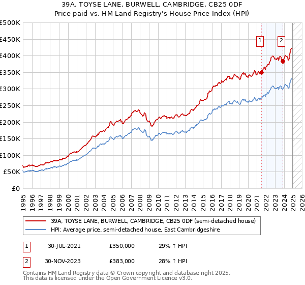 39A, TOYSE LANE, BURWELL, CAMBRIDGE, CB25 0DF: Price paid vs HM Land Registry's House Price Index