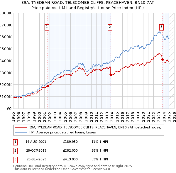 39A, TYEDEAN ROAD, TELSCOMBE CLIFFS, PEACEHAVEN, BN10 7AT: Price paid vs HM Land Registry's House Price Index