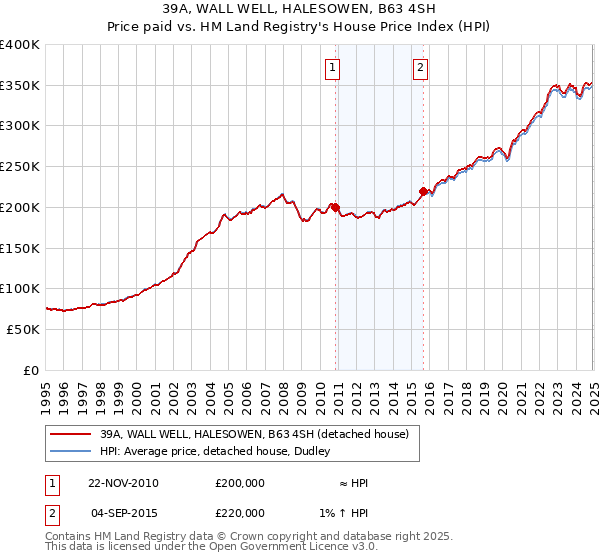 39A, WALL WELL, HALESOWEN, B63 4SH: Price paid vs HM Land Registry's House Price Index