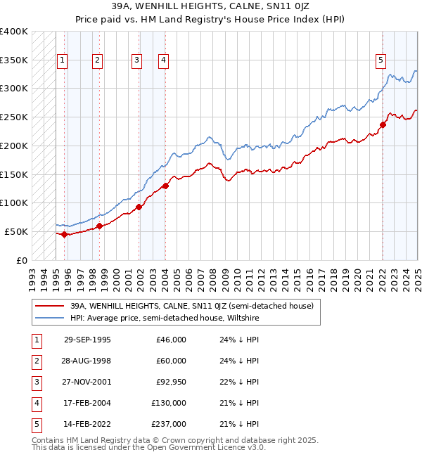 39A, WENHILL HEIGHTS, CALNE, SN11 0JZ: Price paid vs HM Land Registry's House Price Index