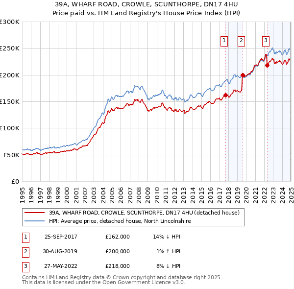 39A, WHARF ROAD, CROWLE, SCUNTHORPE, DN17 4HU: Price paid vs HM Land Registry's House Price Index