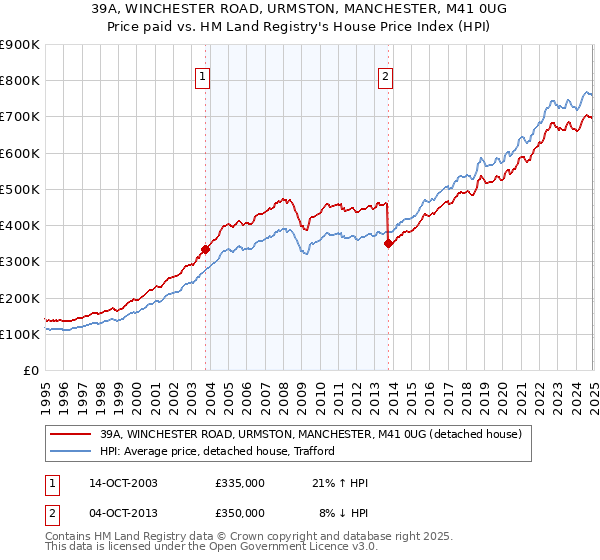 39A, WINCHESTER ROAD, URMSTON, MANCHESTER, M41 0UG: Price paid vs HM Land Registry's House Price Index