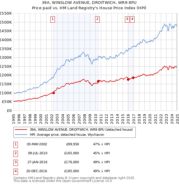 39A, WINSLOW AVENUE, DROITWICH, WR9 8PU: Price paid vs HM Land Registry's House Price Index