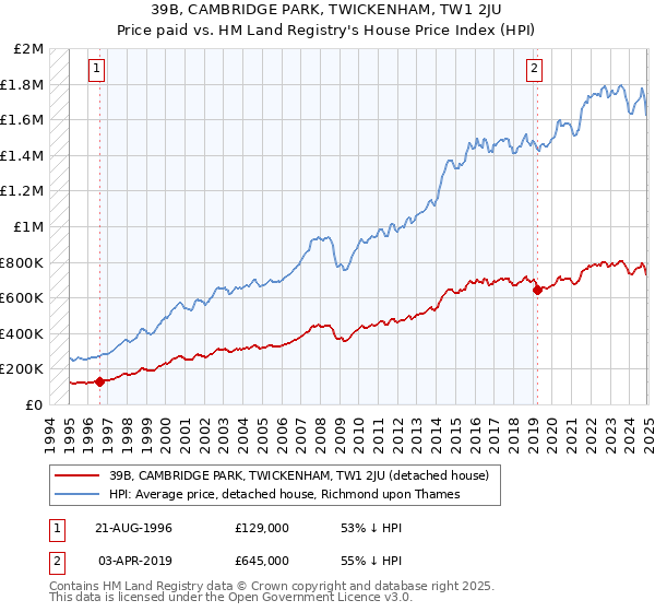 39B, CAMBRIDGE PARK, TWICKENHAM, TW1 2JU: Price paid vs HM Land Registry's House Price Index