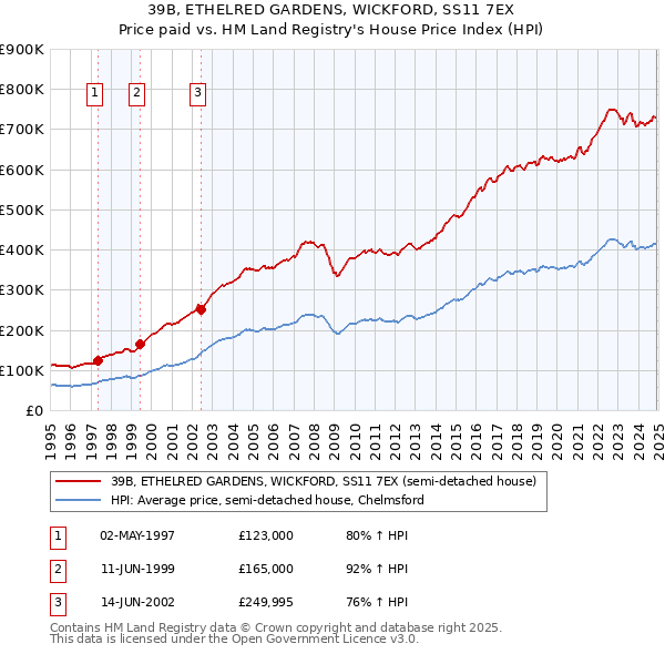 39B, ETHELRED GARDENS, WICKFORD, SS11 7EX: Price paid vs HM Land Registry's House Price Index