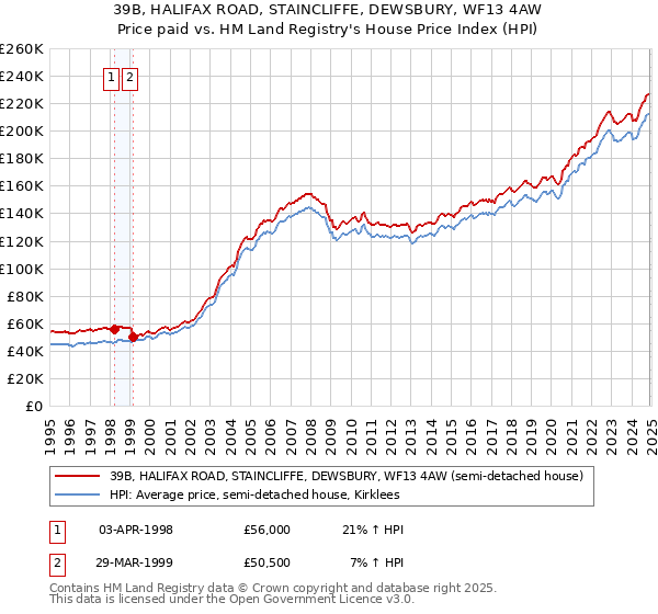 39B, HALIFAX ROAD, STAINCLIFFE, DEWSBURY, WF13 4AW: Price paid vs HM Land Registry's House Price Index