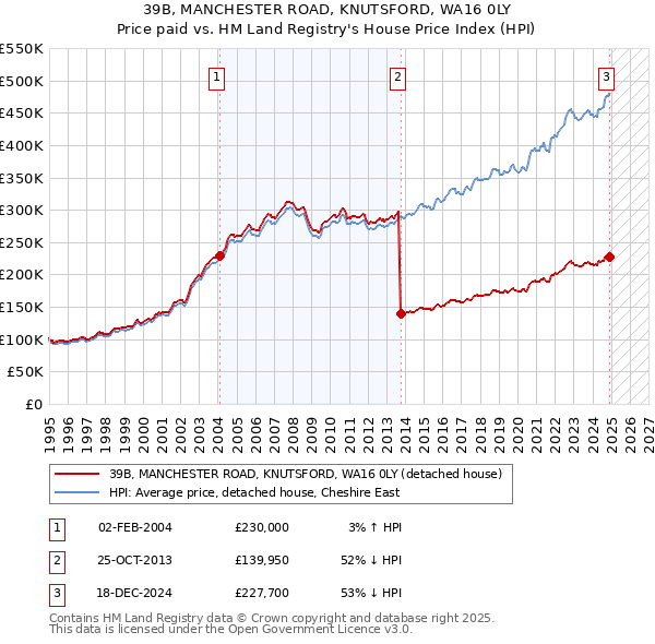 39B, MANCHESTER ROAD, KNUTSFORD, WA16 0LY: Price paid vs HM Land Registry's House Price Index