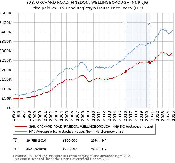 39B, ORCHARD ROAD, FINEDON, WELLINGBOROUGH, NN9 5JG: Price paid vs HM Land Registry's House Price Index