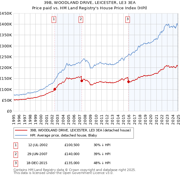 39B, WOODLAND DRIVE, LEICESTER, LE3 3EA: Price paid vs HM Land Registry's House Price Index