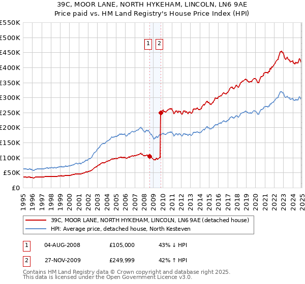 39C, MOOR LANE, NORTH HYKEHAM, LINCOLN, LN6 9AE: Price paid vs HM Land Registry's House Price Index