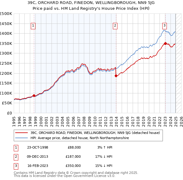 39C, ORCHARD ROAD, FINEDON, WELLINGBOROUGH, NN9 5JG: Price paid vs HM Land Registry's House Price Index