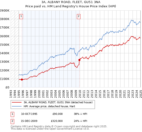 3A, ALBANY ROAD, FLEET, GU51 3NA: Price paid vs HM Land Registry's House Price Index