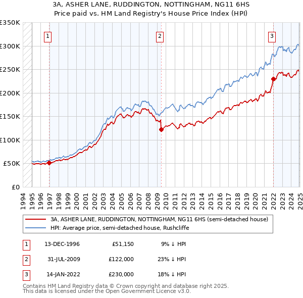 3A, ASHER LANE, RUDDINGTON, NOTTINGHAM, NG11 6HS: Price paid vs HM Land Registry's House Price Index