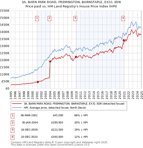 3A, BARN PARK ROAD, FREMINGTON, BARNSTAPLE, EX31 3DN: Price paid vs HM Land Registry's House Price Index