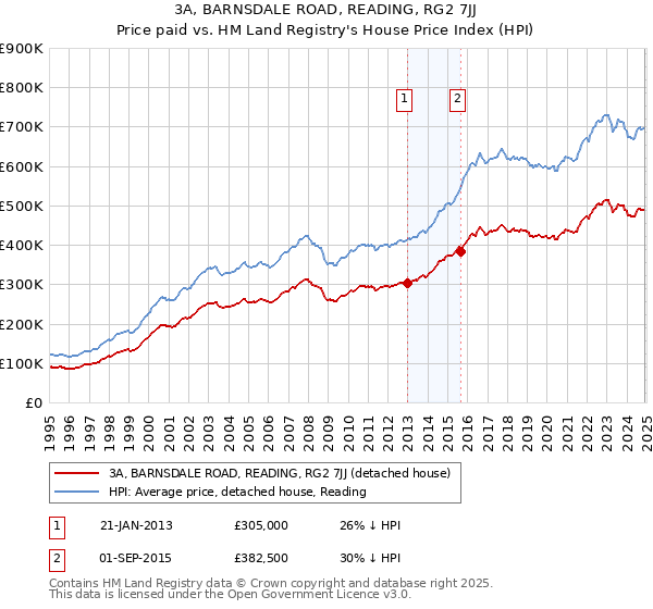 3A, BARNSDALE ROAD, READING, RG2 7JJ: Price paid vs HM Land Registry's House Price Index