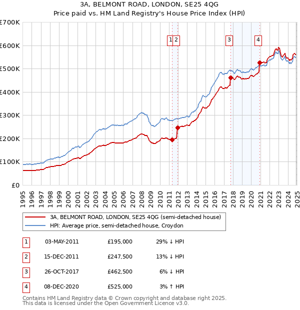3A, BELMONT ROAD, LONDON, SE25 4QG: Price paid vs HM Land Registry's House Price Index