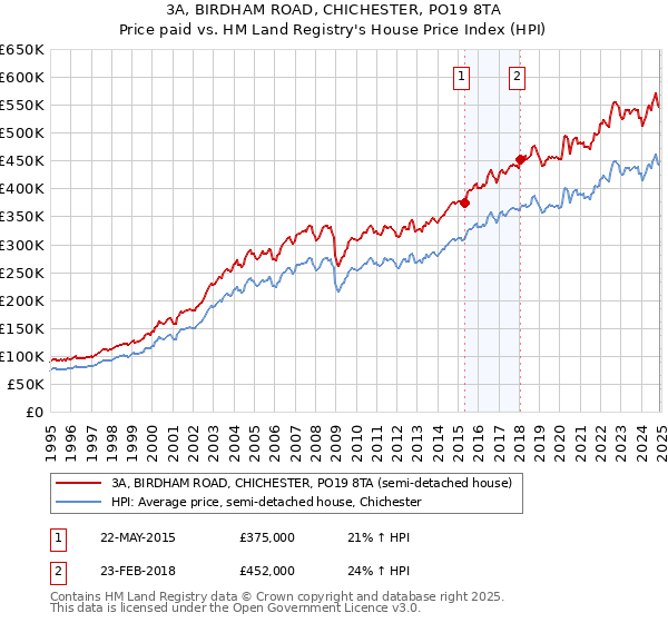 3A, BIRDHAM ROAD, CHICHESTER, PO19 8TA: Price paid vs HM Land Registry's House Price Index