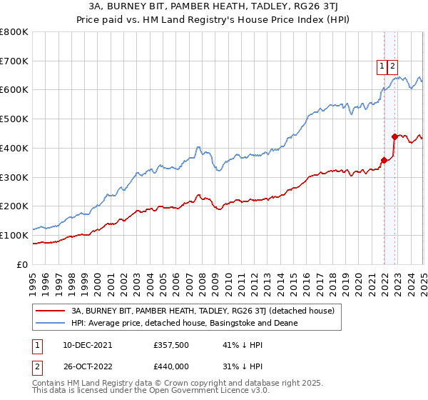 3A, BURNEY BIT, PAMBER HEATH, TADLEY, RG26 3TJ: Price paid vs HM Land Registry's House Price Index