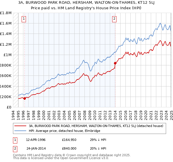 3A, BURWOOD PARK ROAD, HERSHAM, WALTON-ON-THAMES, KT12 5LJ: Price paid vs HM Land Registry's House Price Index
