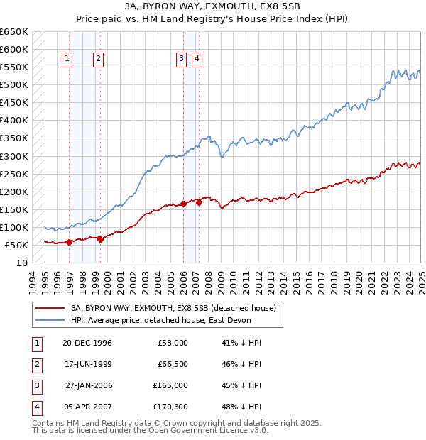 3A, BYRON WAY, EXMOUTH, EX8 5SB: Price paid vs HM Land Registry's House Price Index
