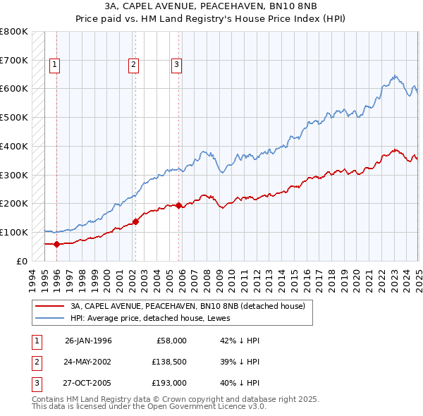 3A, CAPEL AVENUE, PEACEHAVEN, BN10 8NB: Price paid vs HM Land Registry's House Price Index