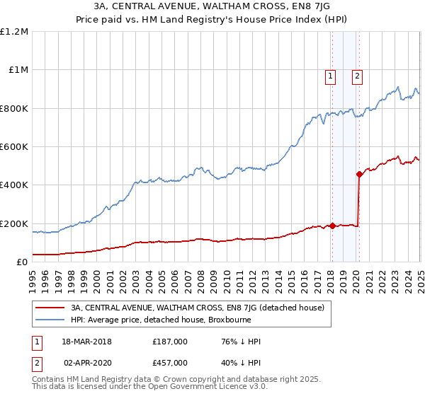 3A, CENTRAL AVENUE, WALTHAM CROSS, EN8 7JG: Price paid vs HM Land Registry's House Price Index