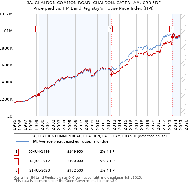 3A, CHALDON COMMON ROAD, CHALDON, CATERHAM, CR3 5DE: Price paid vs HM Land Registry's House Price Index