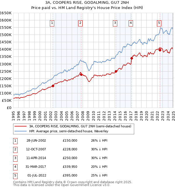 3A, COOPERS RISE, GODALMING, GU7 2NH: Price paid vs HM Land Registry's House Price Index
