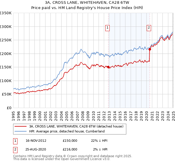 3A, CROSS LANE, WHITEHAVEN, CA28 6TW: Price paid vs HM Land Registry's House Price Index