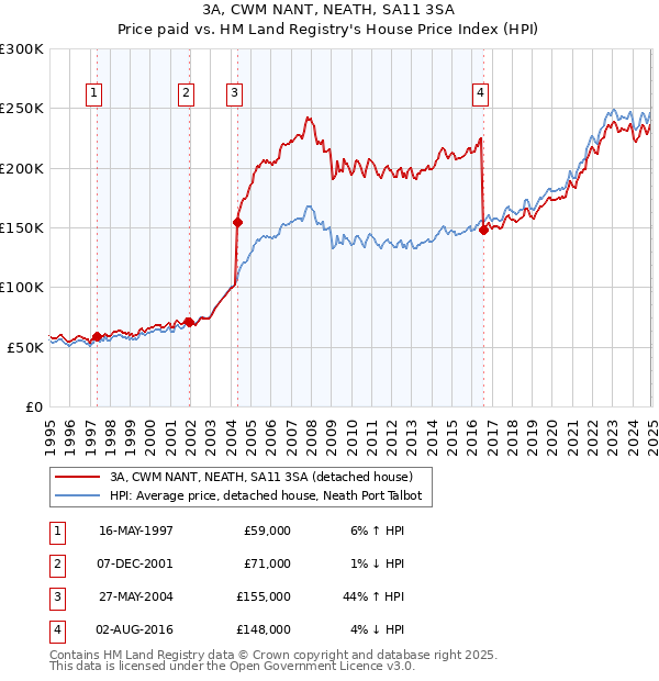 3A, CWM NANT, NEATH, SA11 3SA: Price paid vs HM Land Registry's House Price Index