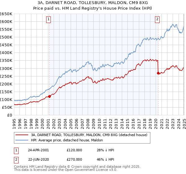 3A, DARNET ROAD, TOLLESBURY, MALDON, CM9 8XG: Price paid vs HM Land Registry's House Price Index