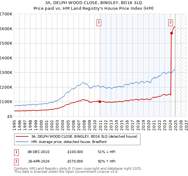 3A, DELPH WOOD CLOSE, BINGLEY, BD16 3LQ: Price paid vs HM Land Registry's House Price Index