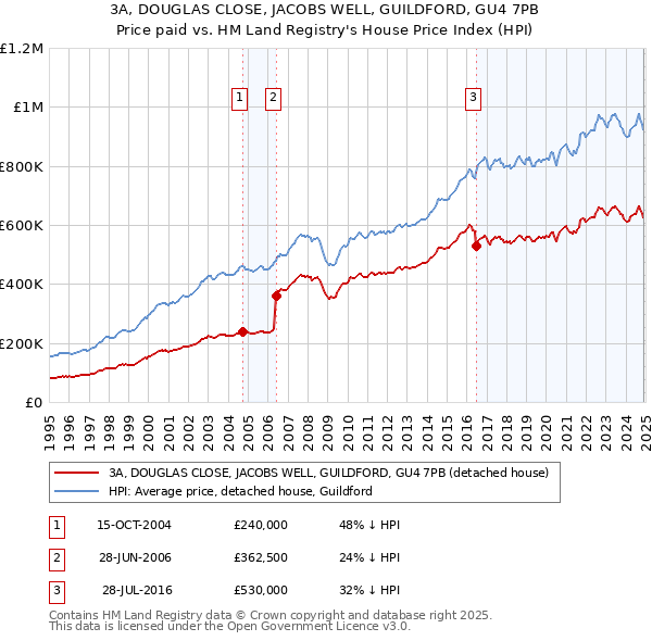 3A, DOUGLAS CLOSE, JACOBS WELL, GUILDFORD, GU4 7PB: Price paid vs HM Land Registry's House Price Index