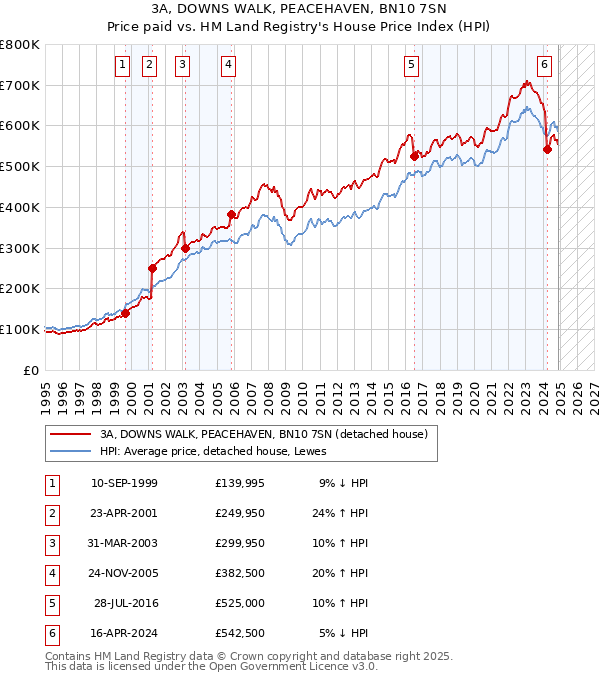 3A, DOWNS WALK, PEACEHAVEN, BN10 7SN: Price paid vs HM Land Registry's House Price Index