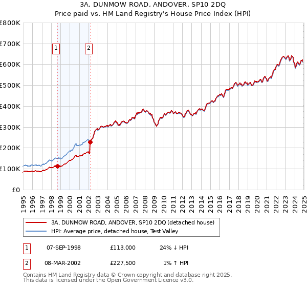 3A, DUNMOW ROAD, ANDOVER, SP10 2DQ: Price paid vs HM Land Registry's House Price Index
