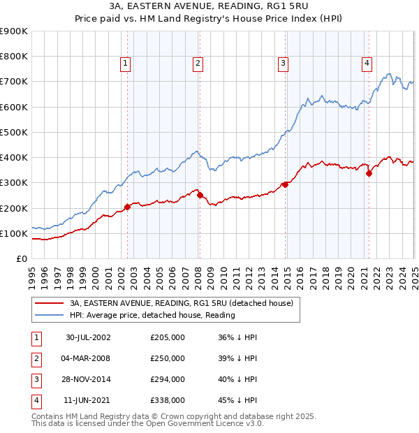 3A, EASTERN AVENUE, READING, RG1 5RU: Price paid vs HM Land Registry's House Price Index