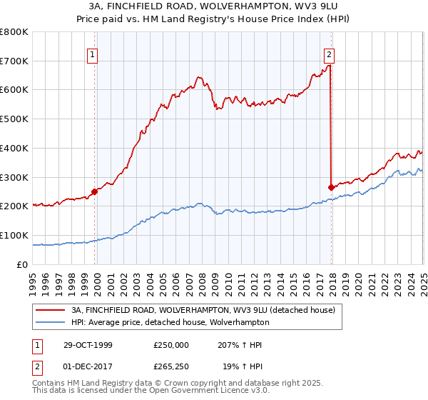 3A, FINCHFIELD ROAD, WOLVERHAMPTON, WV3 9LU: Price paid vs HM Land Registry's House Price Index