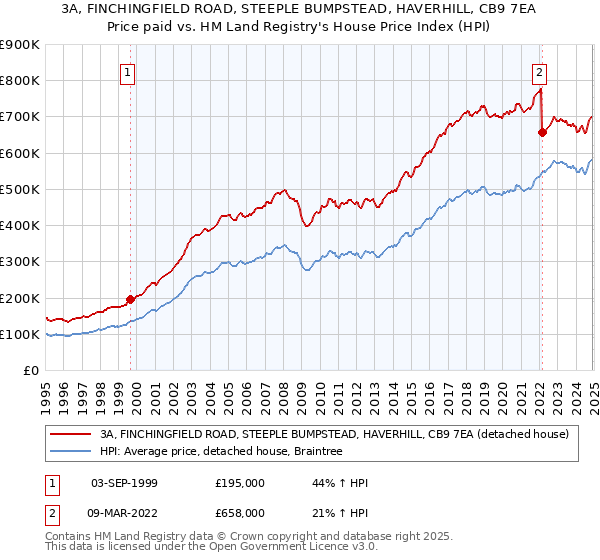 3A, FINCHINGFIELD ROAD, STEEPLE BUMPSTEAD, HAVERHILL, CB9 7EA: Price paid vs HM Land Registry's House Price Index