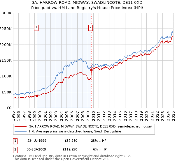 3A, HARROW ROAD, MIDWAY, SWADLINCOTE, DE11 0XD: Price paid vs HM Land Registry's House Price Index