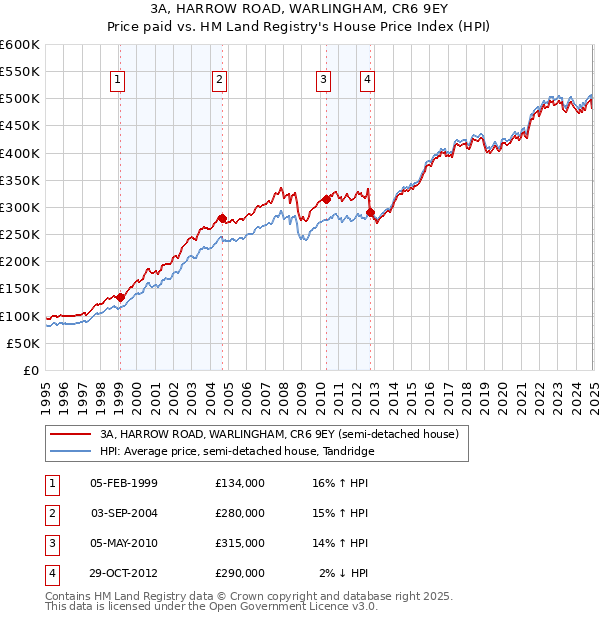 3A, HARROW ROAD, WARLINGHAM, CR6 9EY: Price paid vs HM Land Registry's House Price Index