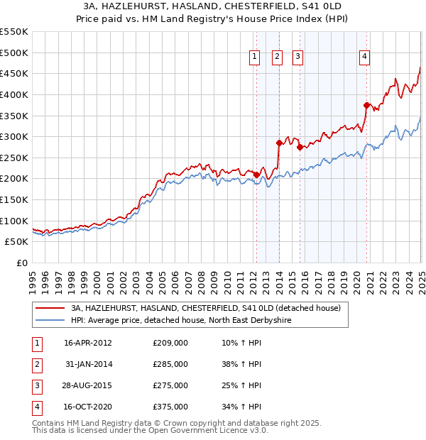 3A, HAZLEHURST, HASLAND, CHESTERFIELD, S41 0LD: Price paid vs HM Land Registry's House Price Index