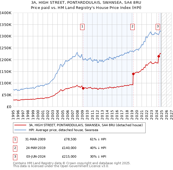 3A, HIGH STREET, PONTARDDULAIS, SWANSEA, SA4 8RU: Price paid vs HM Land Registry's House Price Index