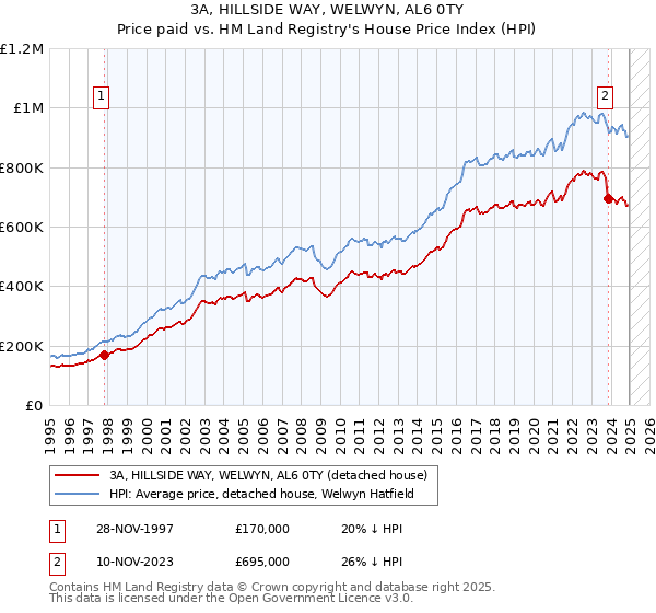 3A, HILLSIDE WAY, WELWYN, AL6 0TY: Price paid vs HM Land Registry's House Price Index