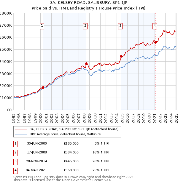3A, KELSEY ROAD, SALISBURY, SP1 1JP: Price paid vs HM Land Registry's House Price Index