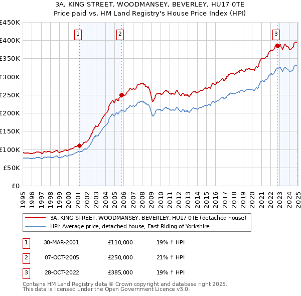 3A, KING STREET, WOODMANSEY, BEVERLEY, HU17 0TE: Price paid vs HM Land Registry's House Price Index