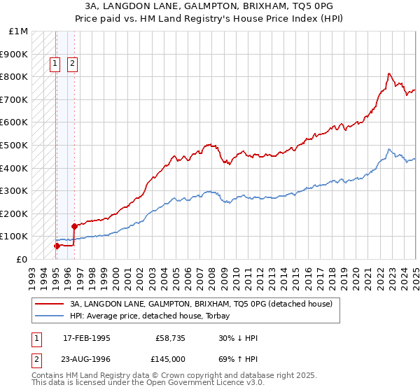 3A, LANGDON LANE, GALMPTON, BRIXHAM, TQ5 0PG: Price paid vs HM Land Registry's House Price Index