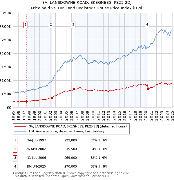 3A, LANSDOWNE ROAD, SKEGNESS, PE25 2DJ: Price paid vs HM Land Registry's House Price Index