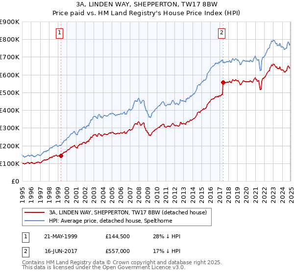 3A, LINDEN WAY, SHEPPERTON, TW17 8BW: Price paid vs HM Land Registry's House Price Index