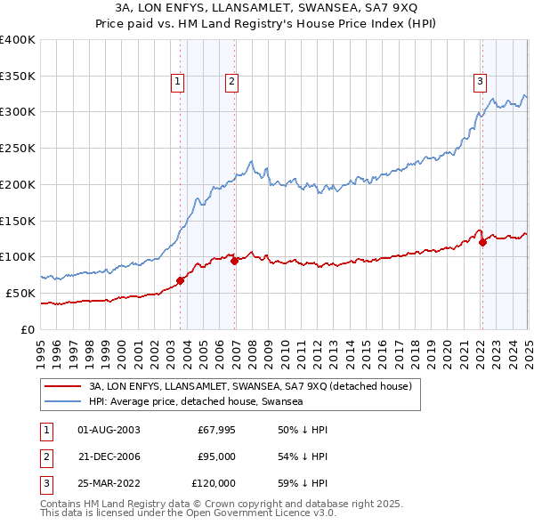 3A, LON ENFYS, LLANSAMLET, SWANSEA, SA7 9XQ: Price paid vs HM Land Registry's House Price Index