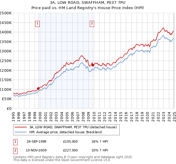3A, LOW ROAD, SWAFFHAM, PE37 7PU: Price paid vs HM Land Registry's House Price Index